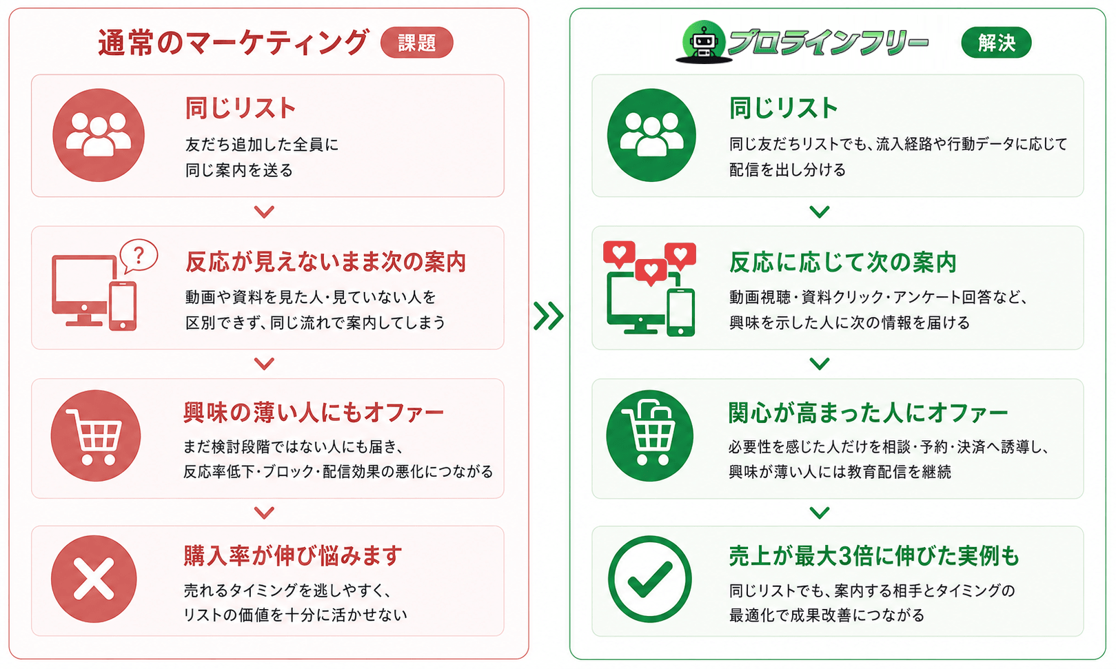 通常のマーケティングは全員へ同じオファーで購入率が伸び悩む一方、プロラインフリーは行動データで熱量が高まった人にだけオファーでき、売上が最大3倍に伸びた実例もある比較図